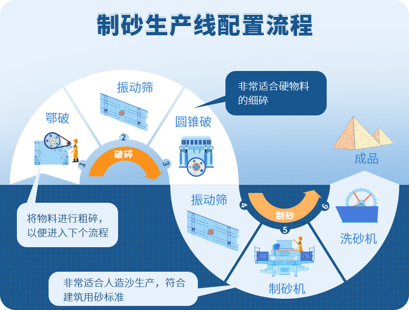 時產(chǎn)100噸制砂生產(chǎn)線如何配置？需要注意哪些方面？