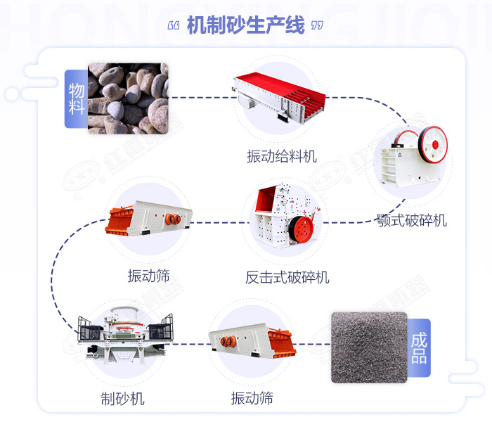 江西嚴(yán)格規(guī)范機(jī)制砂生產(chǎn)規(guī)模,年產(chǎn)50萬噸的砂石生產(chǎn)線如何配置設(shè)備？