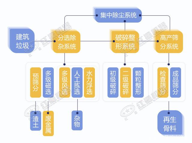 寧波鄞州日處理建筑垃圾400噸？處理生產(chǎn)線如何配置？